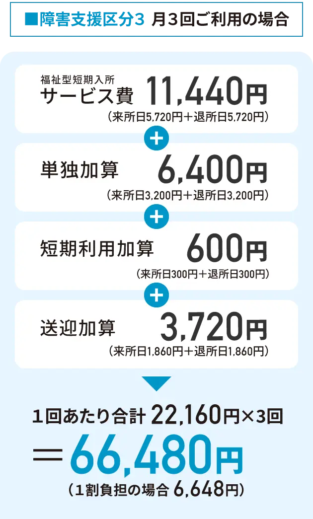 ■障害⽀援区分３ ⽉３回ご利⽤の場合