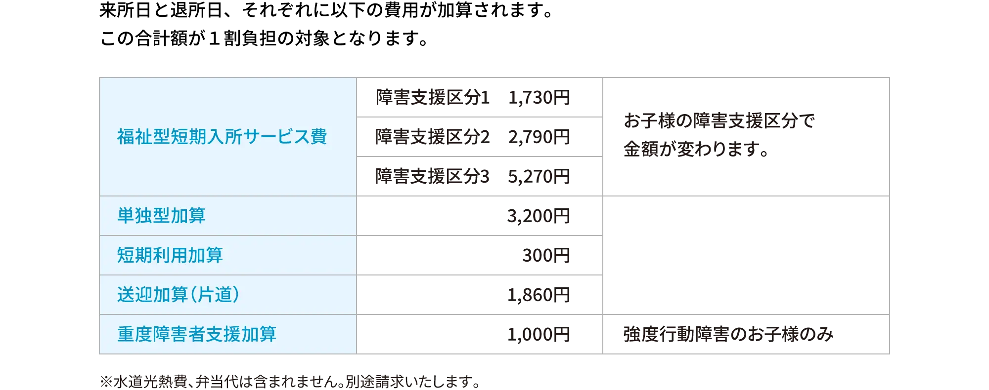 来所⽇と退所⽇、それぞれに以下の費⽤が加算されます。この合計額が１割負担の対象となります。
