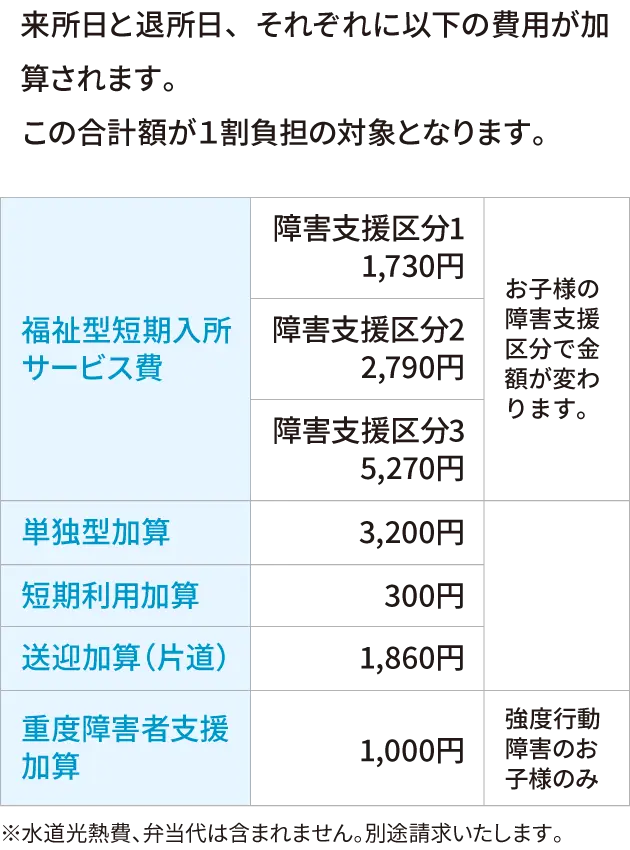 来所⽇と退所⽇、それぞれに以下の費⽤が加算されます。この合計額が１割負担の対象となります。
